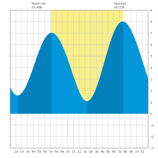 South Newport Cut tide chart for Monday, September 11, 2023