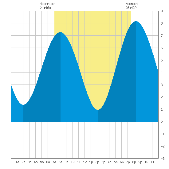 South Newport Cut tide chart for Tuesday, September 12, 2023