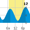 South Newport Cut tide chart for Tuesday, September 12, 2023