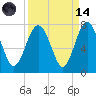 South Newport Cut tide chart for Thursday, September 14, 2023