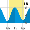 South Newport Cut tide chart for Monday, September 18, 2023