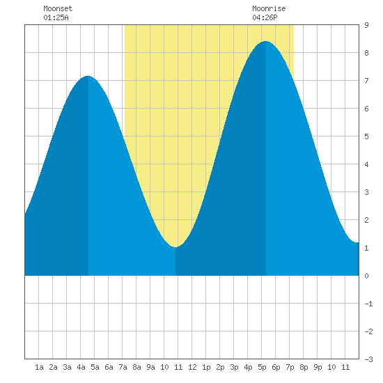 South Newport Cut tide chart for Sunday, September 24, 2023