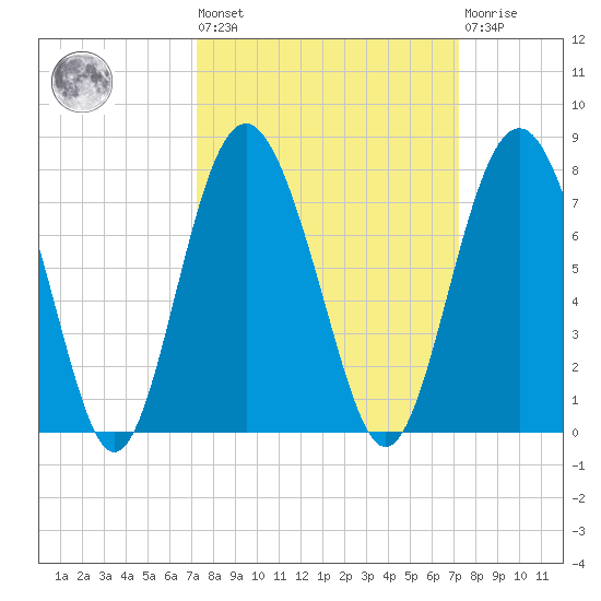 South Newport Cut tide chart for Friday, September 29, 2023