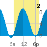 South Newport Cut tide chart for Saturday, September 2, 2023