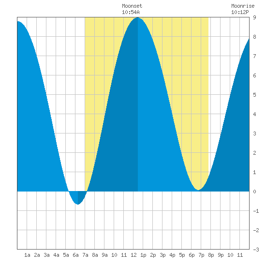 South Newport Cut tide chart for Sunday, September 3, 2023