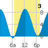 South Newport Cut tide chart for Sunday, September 3, 2023