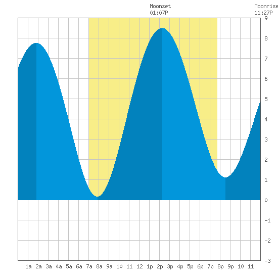 South Newport Cut tide chart for Tuesday, September 5, 2023