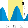 South Newport Cut tide chart for Tuesday, September 5, 2023