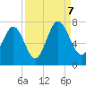 South Newport Cut tide chart for Thursday, September 7, 2023