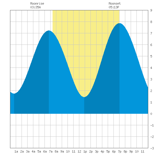 South Newport Cut tide chart for Tuesday, October 10, 2023