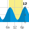 South Newport Cut tide chart for Thursday, October 12, 2023
