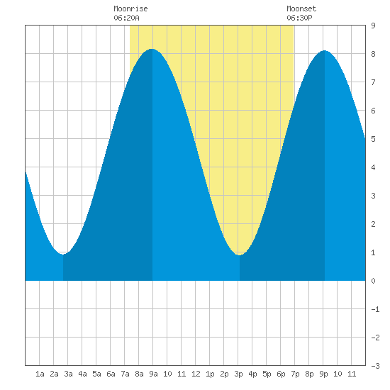 South Newport Cut tide chart for Friday, October 13, 2023