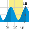 South Newport Cut tide chart for Friday, October 13, 2023