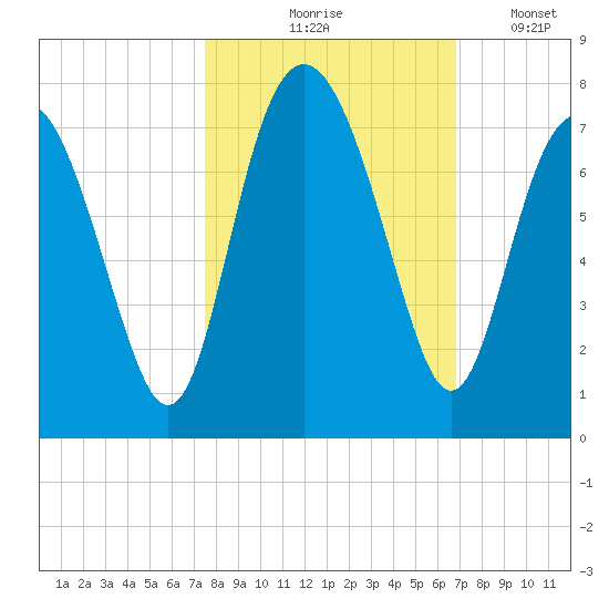 South Newport Cut tide chart for Wednesday, October 18, 2023