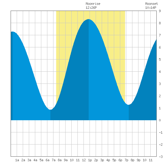 South Newport Cut tide chart for Thursday, October 19, 2023