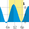 South Newport Cut tide chart for Sunday, October 1, 2023