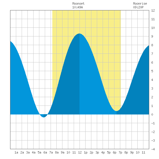 South Newport Cut tide chart for Monday, October 2, 2023