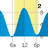 South Newport Cut tide chart for Monday, October 2, 2023