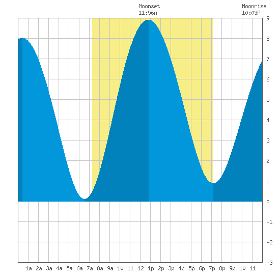 South Newport Cut tide chart for Tuesday, October 3, 2023