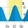 South Newport Cut tide chart for Tuesday, October 3, 2023