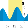 South Newport Cut tide chart for Thursday, October 5, 2023