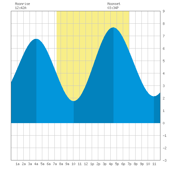 South Newport Cut tide chart for Saturday, October 7, 2023