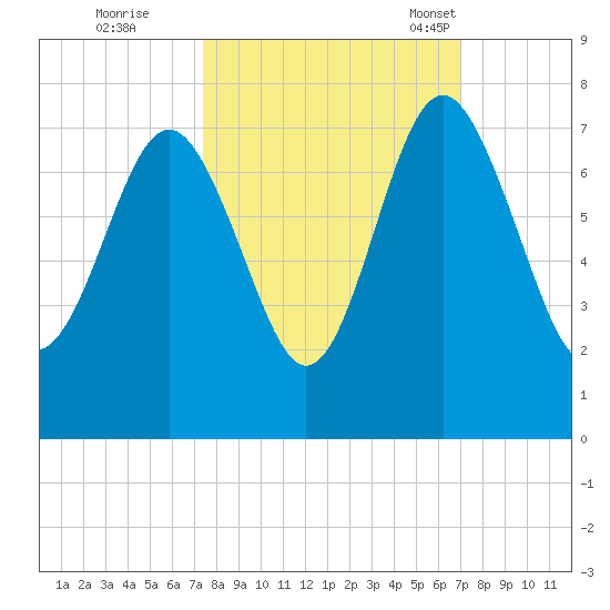South Newport Cut tide chart for Monday, October 9, 2023