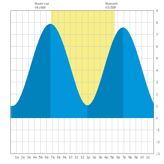South Newport Cut tide chart for Friday, November 10, 2023