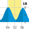 South Newport Cut tide chart for Friday, November 10, 2023