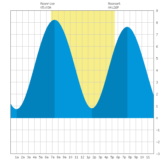 South Newport Cut tide chart for Saturday, November 11, 2023