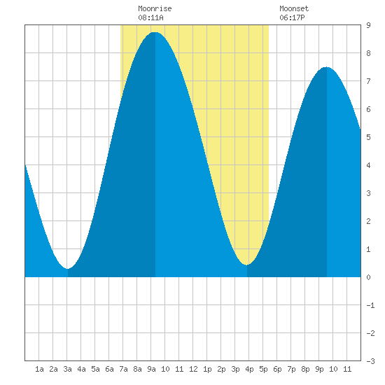 South Newport Cut tide chart for Tuesday, November 14, 2023