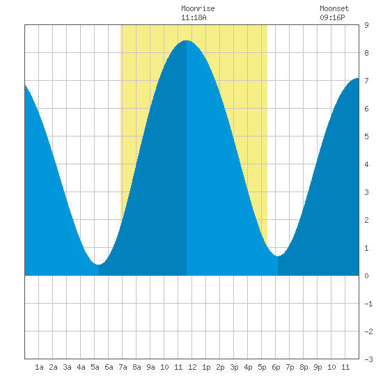 South Newport Cut tide chart for Friday, November 17, 2023