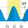 South Newport Cut tide chart for Friday, November 17, 2023