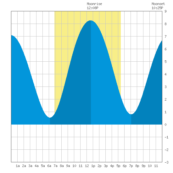 South Newport Cut tide chart for Saturday, November 18, 2023
