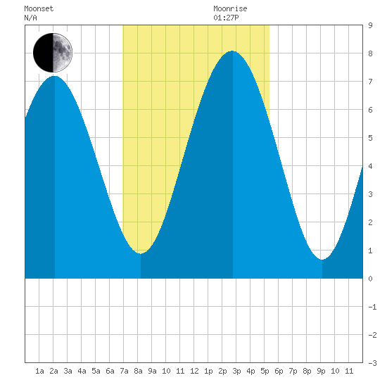South Newport Cut tide chart for Monday, November 20, 2023