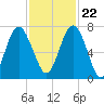 South Newport Cut tide chart for Wednesday, November 22, 2023