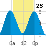 South Newport Cut tide chart for Thursday, November 23, 2023