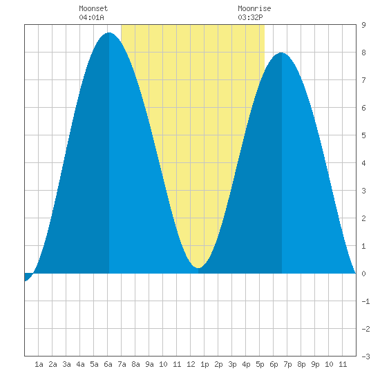 South Newport Cut tide chart for Friday, November 24, 2023