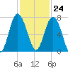 South Newport Cut tide chart for Friday, November 24, 2023