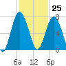South Newport Cut tide chart for Saturday, November 25, 2023