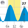 South Newport Cut tide chart for Monday, November 27, 2023