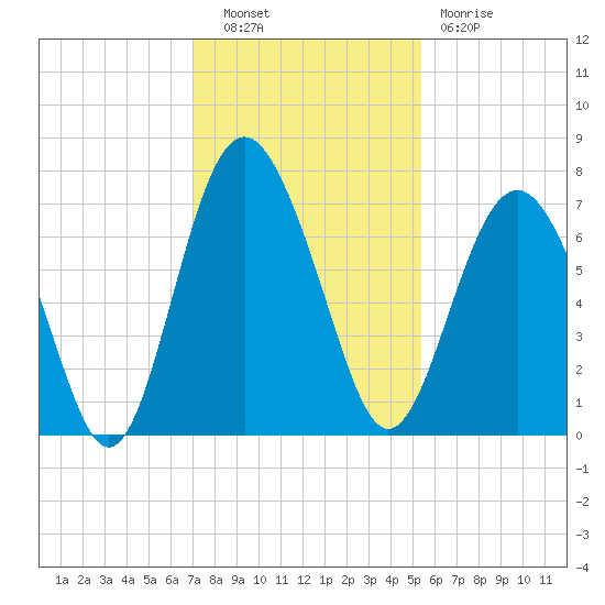 South Newport Cut tide chart for Tuesday, November 28, 2023