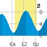 South Newport Cut tide chart for Thursday, November 2, 2023