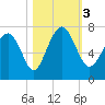 South Newport Cut tide chart for Friday, November 3, 2023