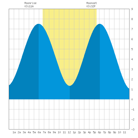 South Newport Cut tide chart for Thursday, November 9, 2023