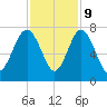 South Newport Cut tide chart for Thursday, November 9, 2023