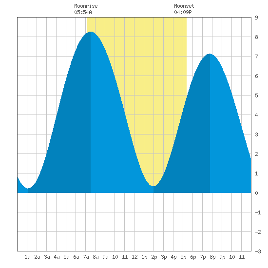 South Newport Cut tide chart for Monday, December 11, 2023