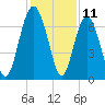 South Newport Cut tide chart for Monday, December 11, 2023