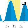 South Newport Cut tide chart for Wednesday, December 13, 2023