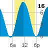 South Newport Cut tide chart for Saturday, December 16, 2023